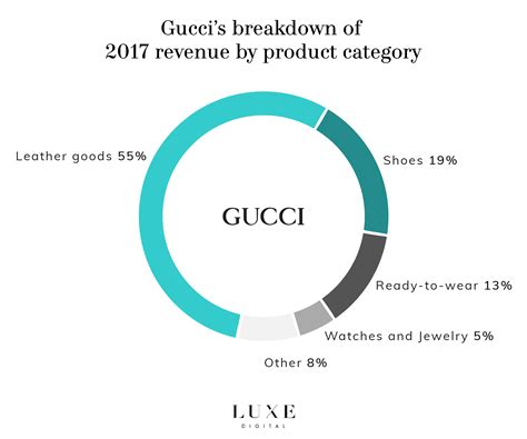 gucci hangbags mens revenue|gucci company net worth.